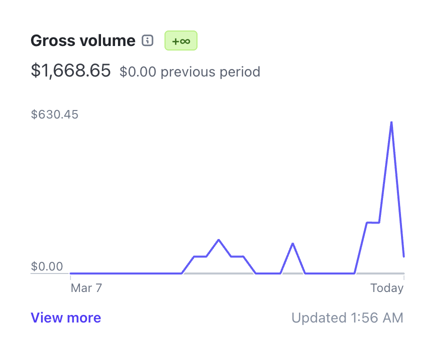 Stripe MRR growth chart showing increase